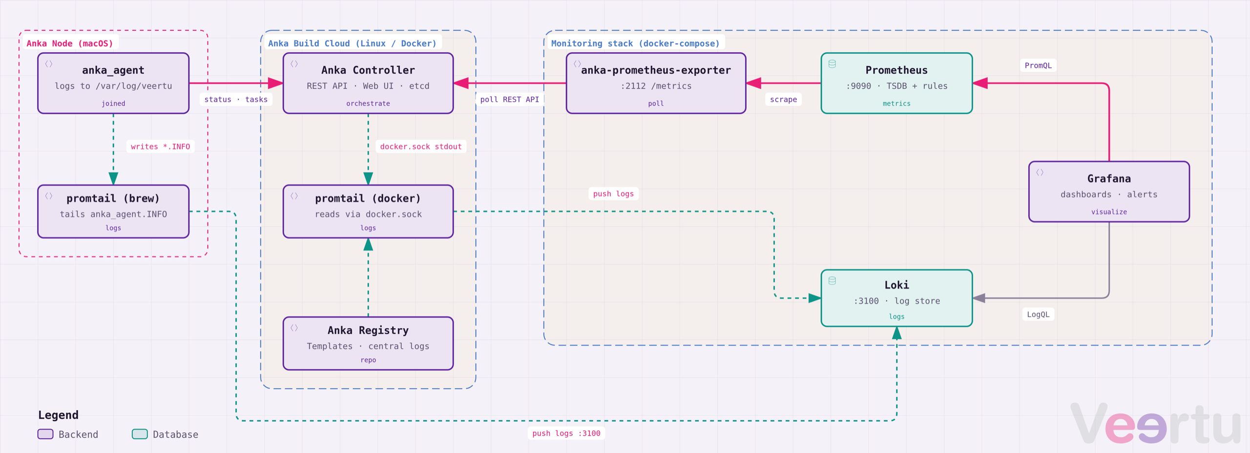 Anka Build Cloud monitoring architecture
