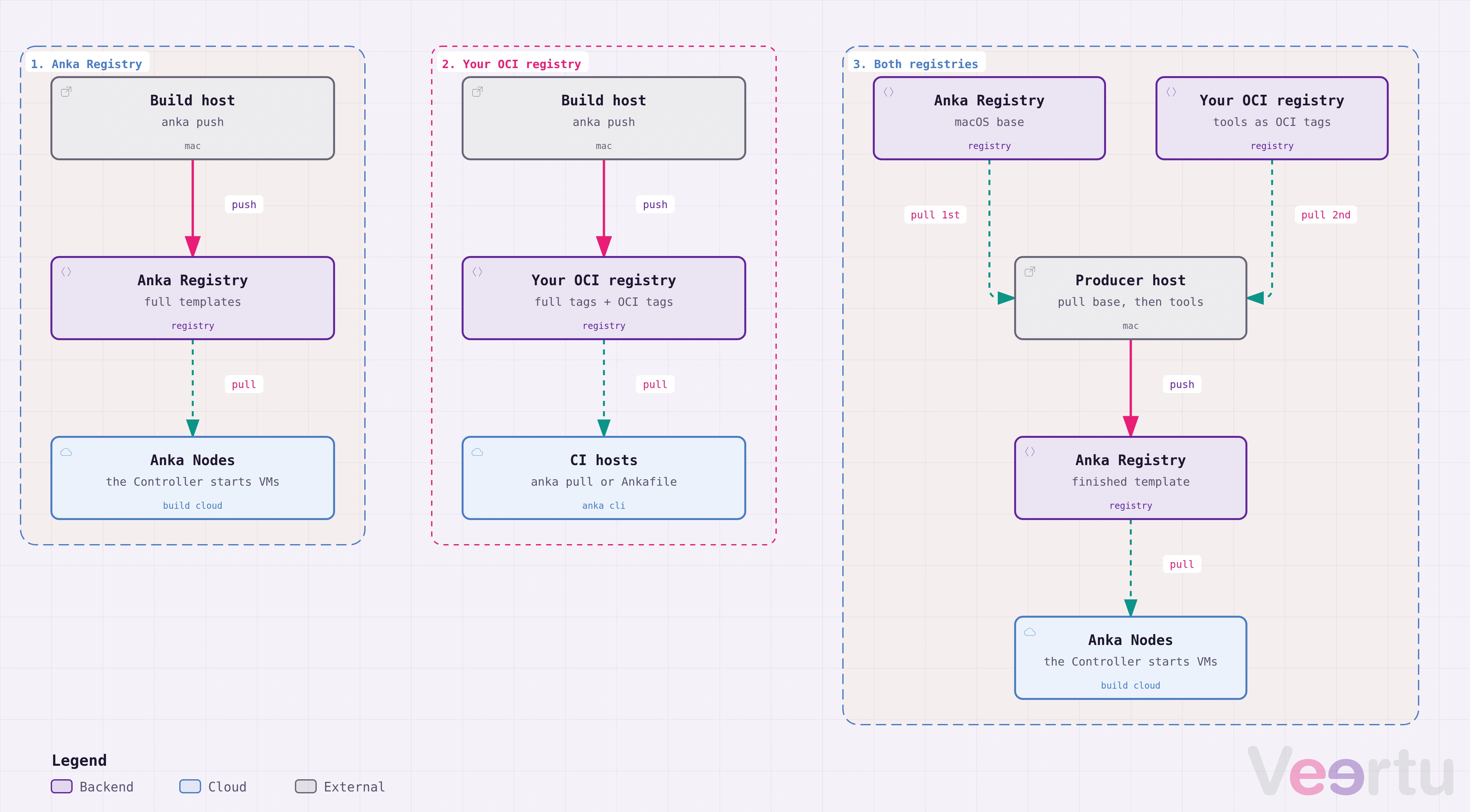 The Anka Registry, your OCI registry, and both together